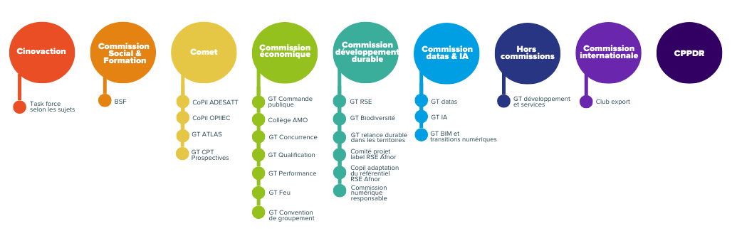 Commissions et GT de la Fédération Cinov
