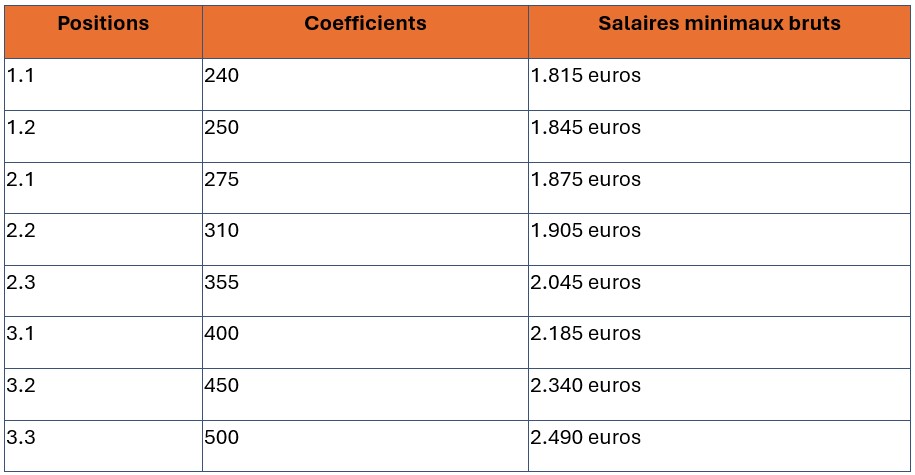 tableau 1 Minima conventionnels de la classification employés techniciens et agents de maîtrise ETAM