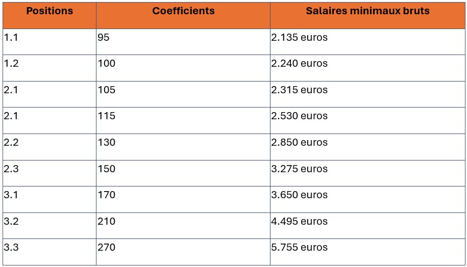 tableau 2 Minima conventionnels de la classification ingénieurs et cadres IC